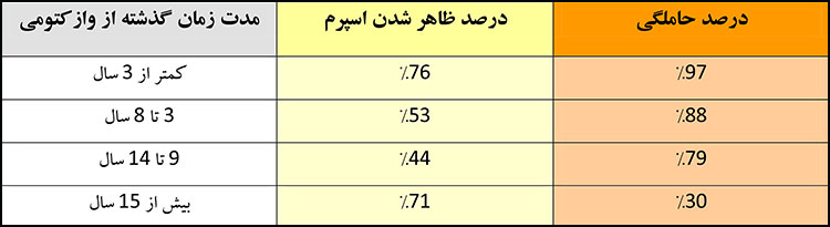 درصد موفقیت بازگرداندن وازکتومی (وازووازستومی)