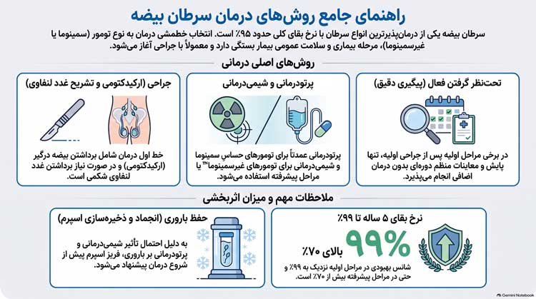 انواع درمان های سرطان بیضه
