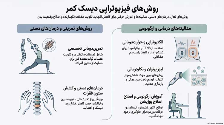 روش های فیزیوتراپی دیسک کمر
