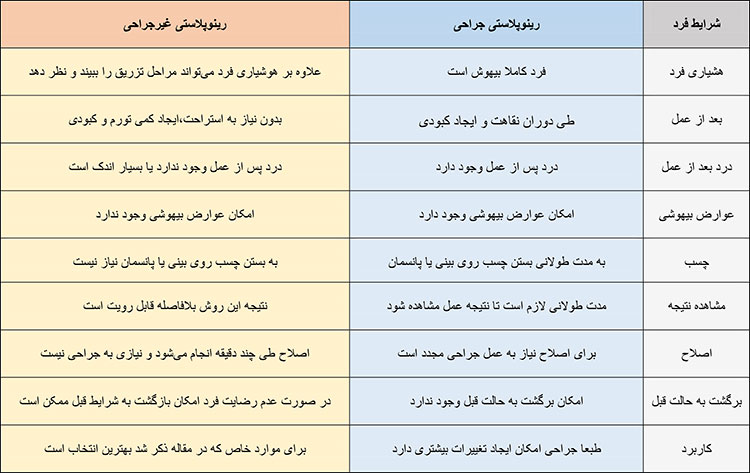 مقایسه رینوپلاستی غیر جراحی با جراحی