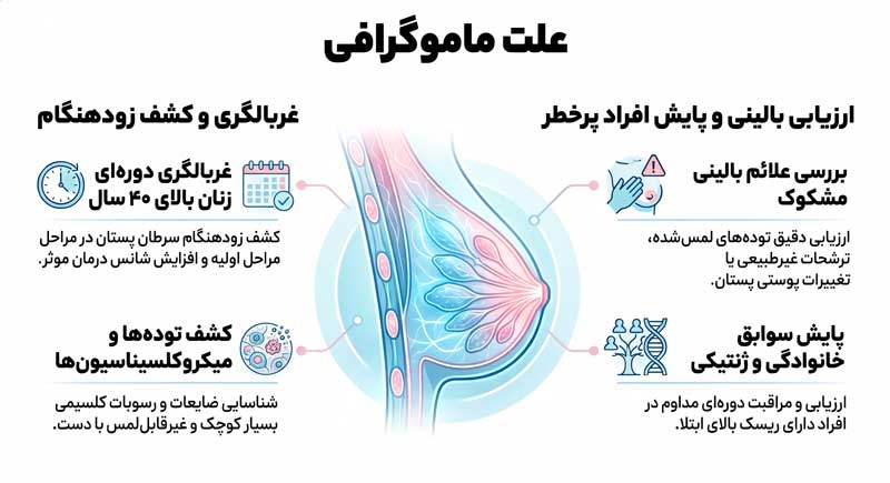 علت ماموگرافی 